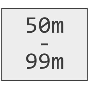 Line Length (50 Metres - 99 Metres)